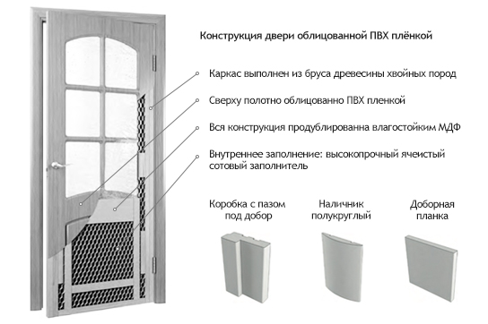 Конструкция ПВХ-двери