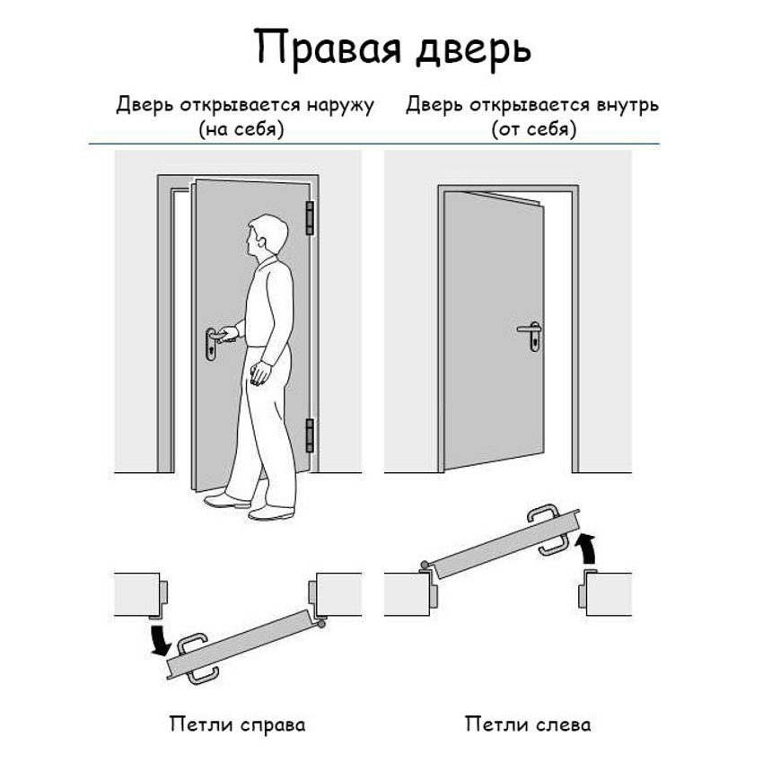 Схема правого открывания двери