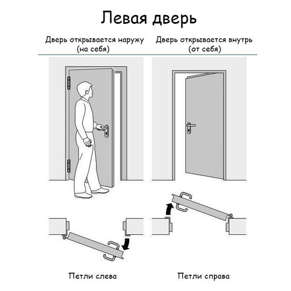 Схема левого открывания двери