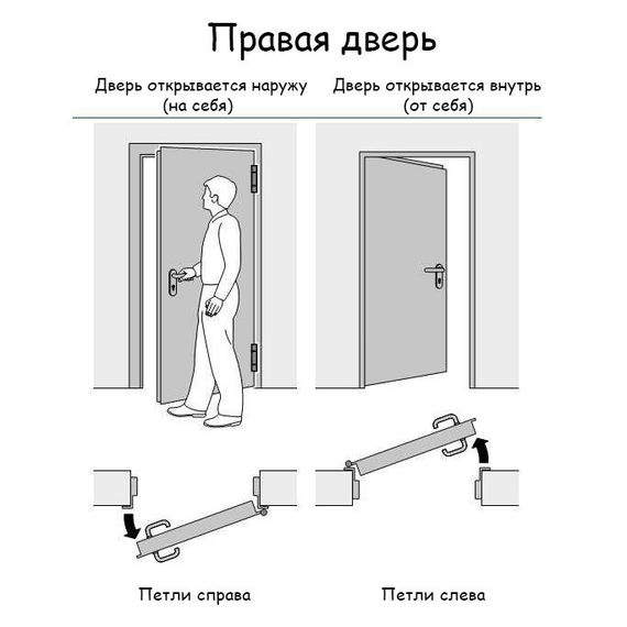 Схема правого открывания двери